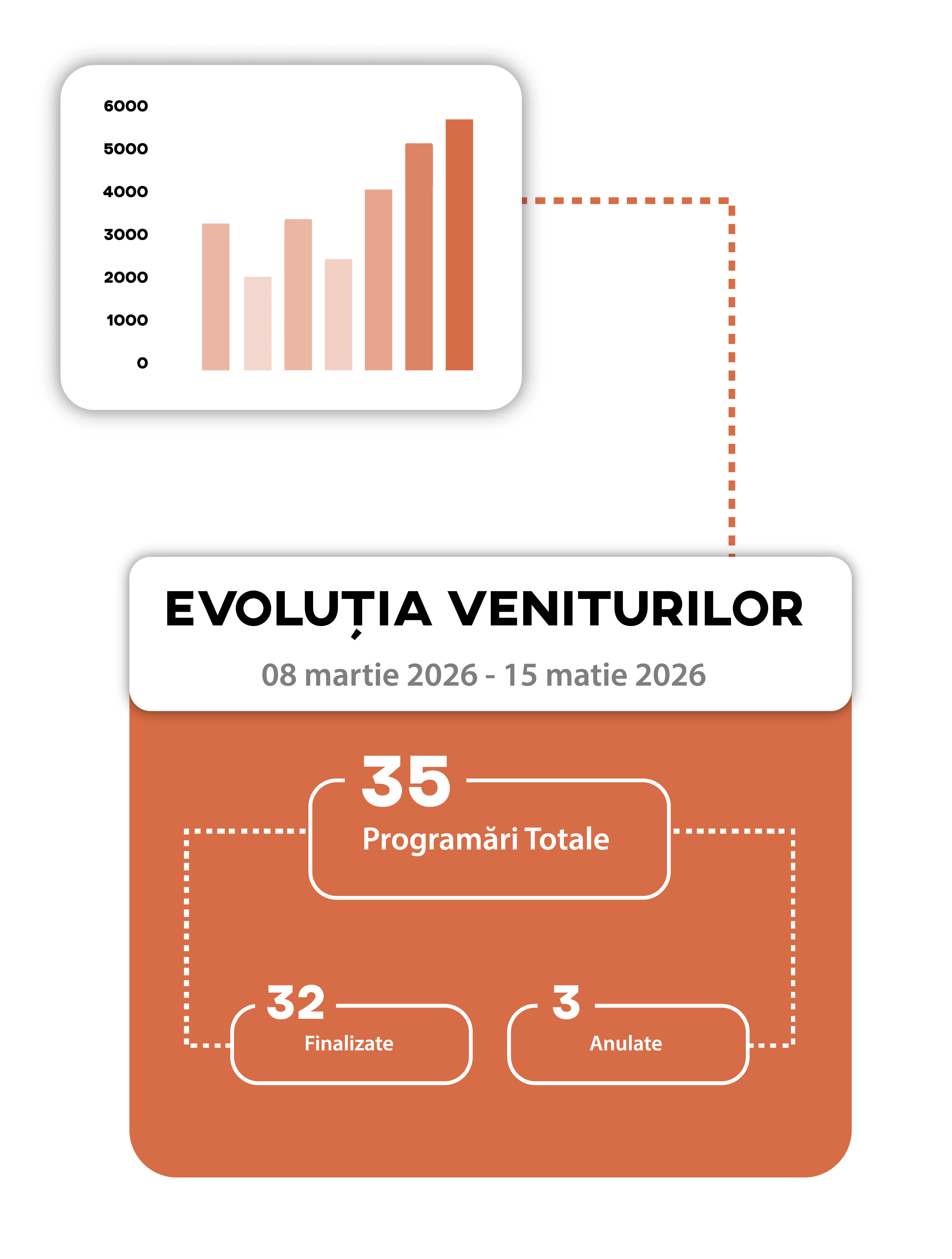 Employee performance report and revenue evolution