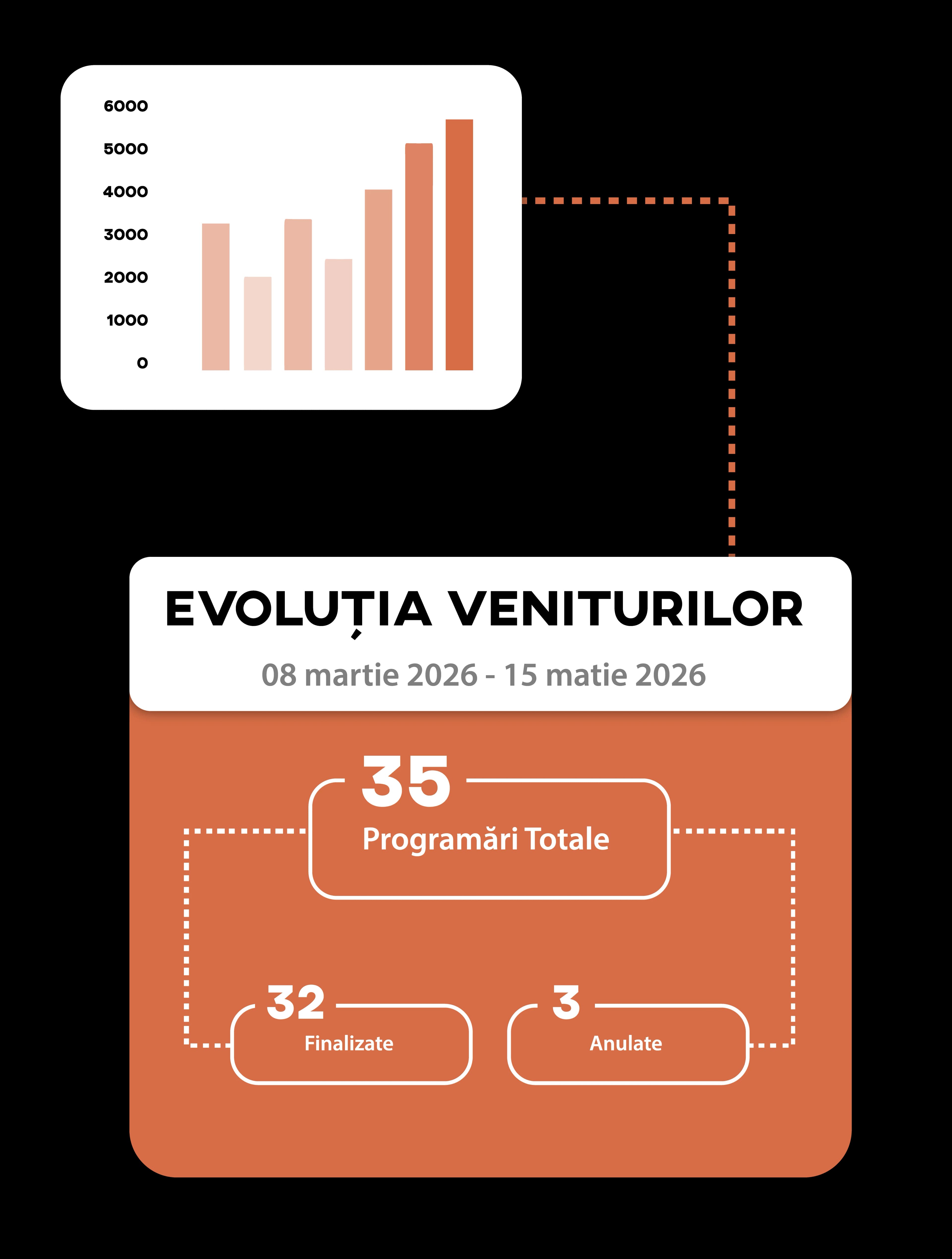 Raport performanță angajat și evoluție venituri